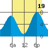 Yaquina tide chart for Tuesday, July 19, 2022