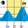 Yaquina tide chart for Wednesday, July 20, 2022