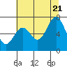Yaquina tide chart for Thursday, July 21, 2022