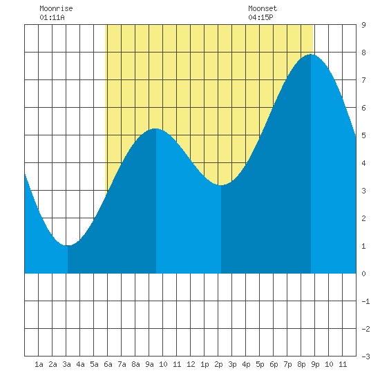 Yaquina tide chart for Friday, July 22, 2022