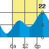 Yaquina tide chart for Friday, July 22, 2022