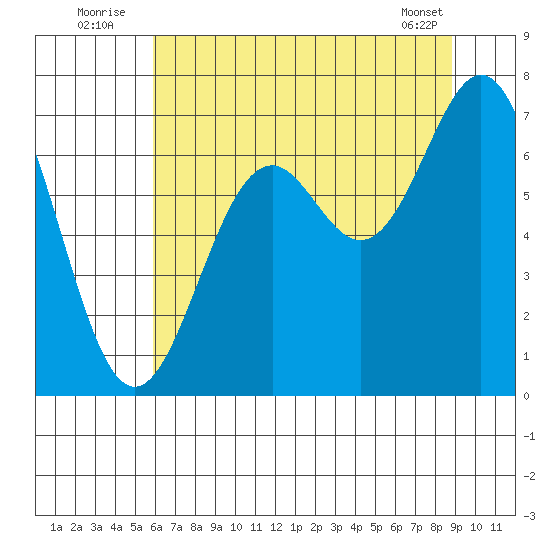 Yaquina tide chart for Sunday, July 24, 2022