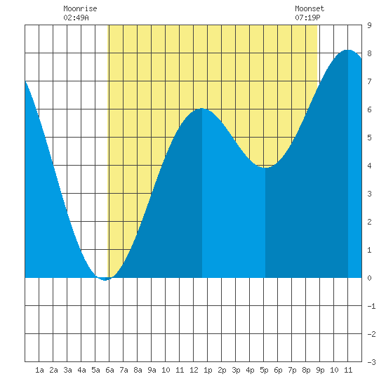 Yaquina tide chart for Monday, July 25, 2022