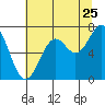 Yaquina tide chart for Monday, July 25, 2022