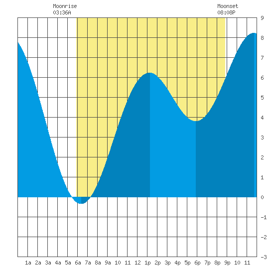 Yaquina tide chart for Tuesday, July 26, 2022