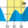 Yaquina tide chart for Tuesday, July 26, 2022