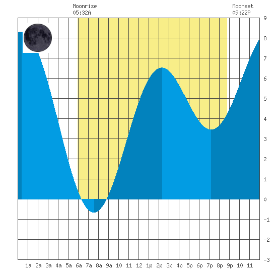 Yaquina tide chart for Thursday, July 28, 2022