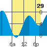 Yaquina tide chart for Friday, July 29, 2022