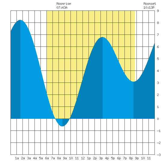 Yaquina tide chart for Saturday, July 30, 2022