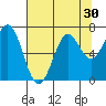 Yaquina tide chart for Saturday, July 30, 2022
