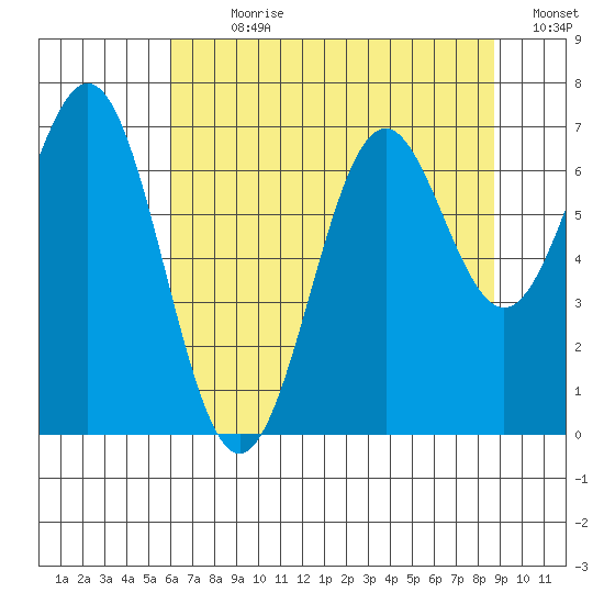Yaquina tide chart for Sunday, July 31, 2022