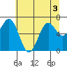 Yaquina tide chart for Sunday, July 3, 2022
