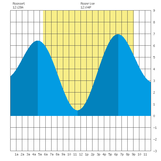 Yaquina tide chart for Tuesday, July 5, 2022