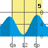 Yaquina tide chart for Tuesday, July 5, 2022