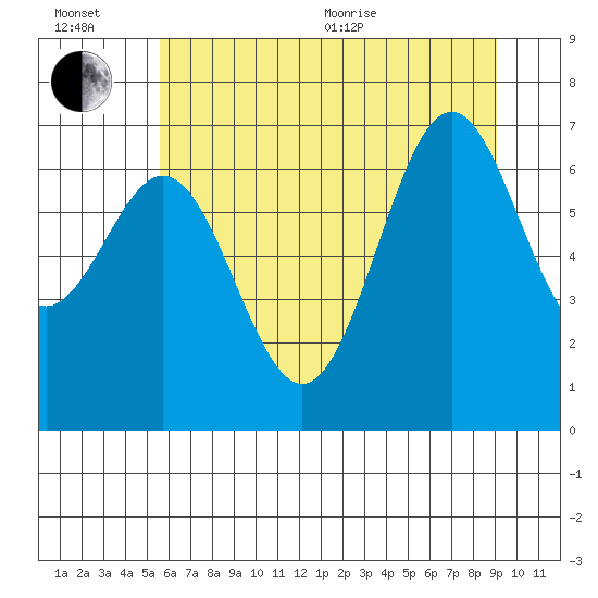Yaquina tide chart for Wednesday, July 6, 2022