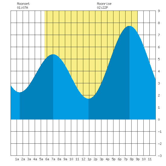 Yaquina tide chart for Thursday, July 7, 2022
