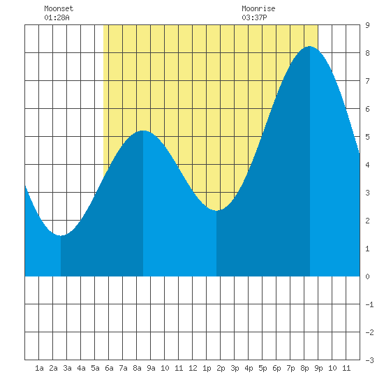 Yaquina tide chart for Friday, July 8, 2022
