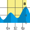 Yaquina tide chart for Friday, July 8, 2022