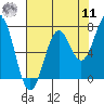 Yaquina tide chart for Thursday, August 11, 2022