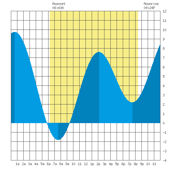 Yaquina tide chart for Friday, August 12, 2022