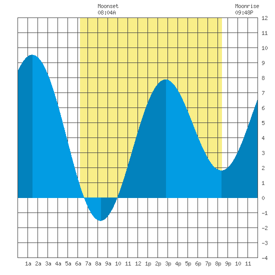 Yaquina tide chart for Saturday, August 13, 2022