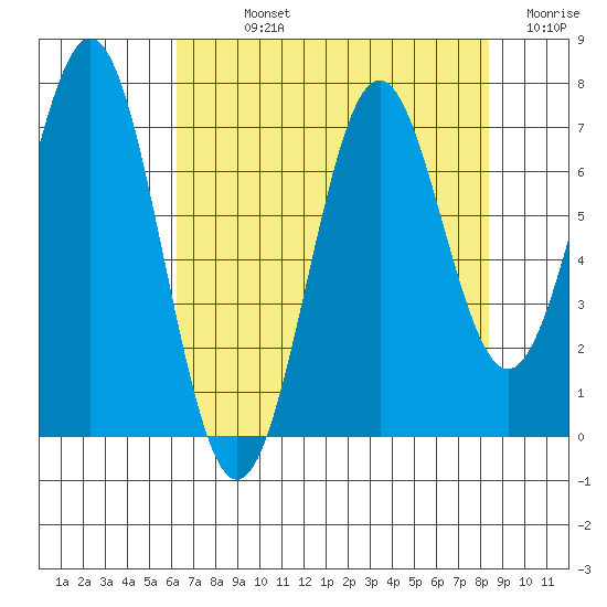 Yaquina tide chart for Sunday, August 14, 2022