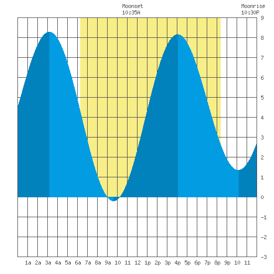 Yaquina tide chart for Monday, August 15, 2022