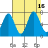 Yaquina tide chart for Tuesday, August 16, 2022