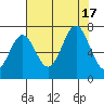 Yaquina tide chart for Wednesday, August 17, 2022