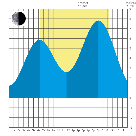 Yaquina tide chart for Thursday, August 18, 2022
