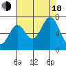 Yaquina tide chart for Thursday, August 18, 2022
