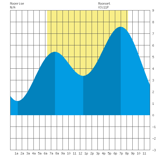 Yaquina tide chart for Friday, August 19, 2022
