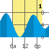 Yaquina tide chart for Monday, August 1, 2022