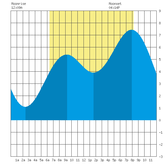 Yaquina tide chart for Saturday, August 20, 2022