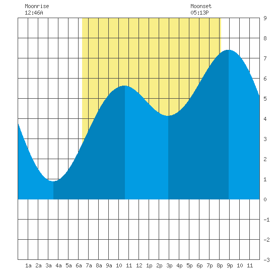 Yaquina tide chart for Sunday, August 21, 2022