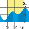 Yaquina tide chart for Sunday, August 21, 2022