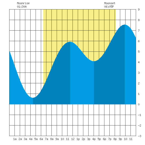 Yaquina tide chart for Monday, August 22, 2022