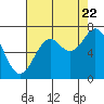 Yaquina tide chart for Monday, August 22, 2022