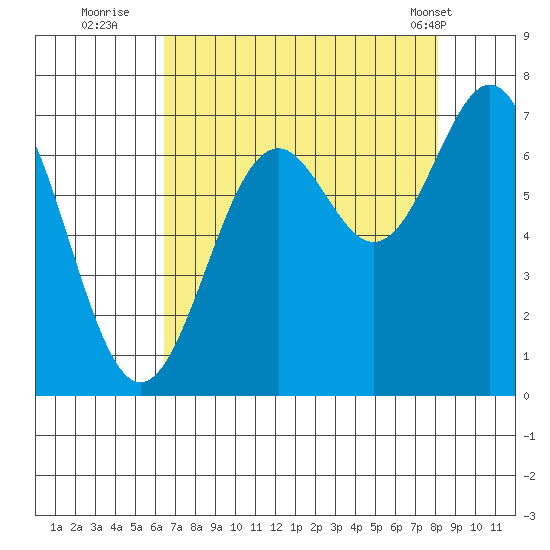 Yaquina tide chart for Tuesday, August 23, 2022