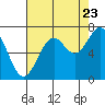 Yaquina tide chart for Tuesday, August 23, 2022