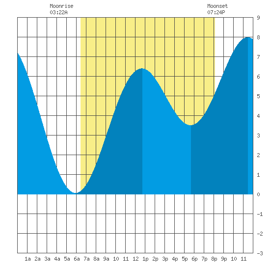 Yaquina tide chart for Wednesday, August 24, 2022