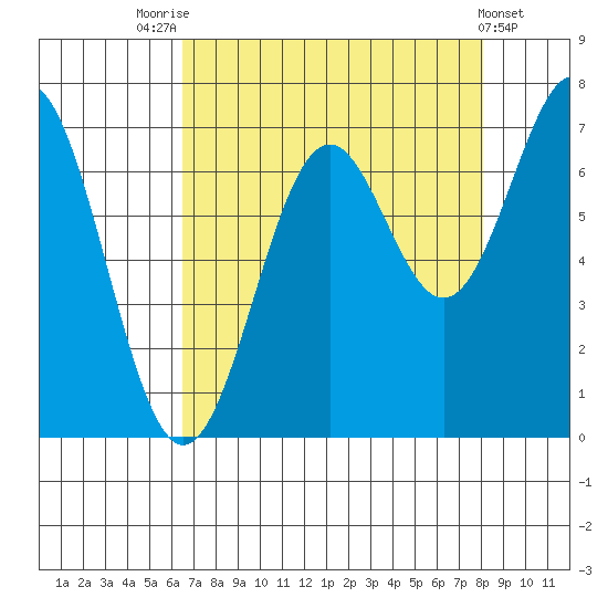 Yaquina tide chart for Thursday, August 25, 2022