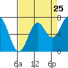 Yaquina tide chart for Thursday, August 25, 2022