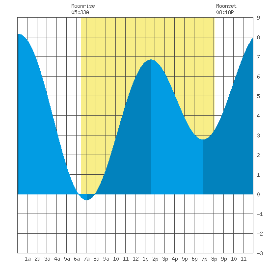 Yaquina tide chart for Friday, August 26, 2022