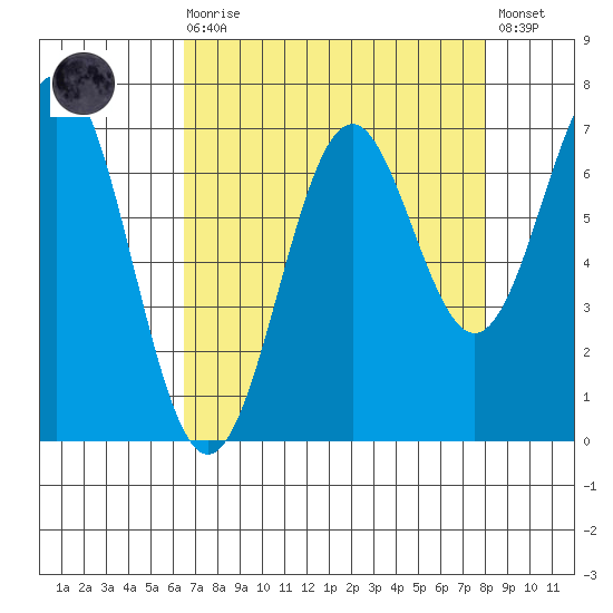 Yaquina tide chart for Saturday, August 27, 2022