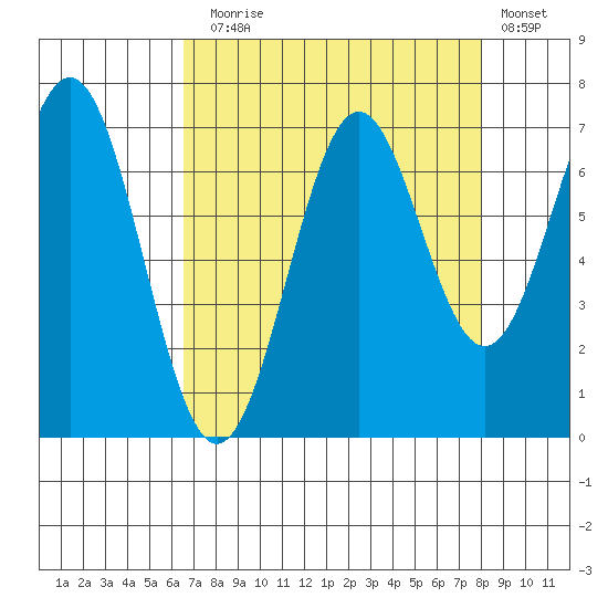 Yaquina tide chart for Sunday, August 28, 2022