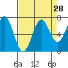 Yaquina tide chart for Sunday, August 28, 2022