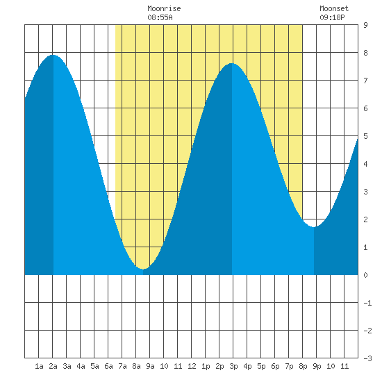 Yaquina tide chart for Monday, August 29, 2022