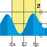 Yaquina tide chart for Tuesday, August 2, 2022