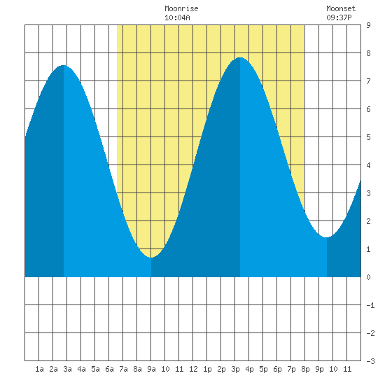 Yaquina tide chart for Tuesday, August 30, 2022